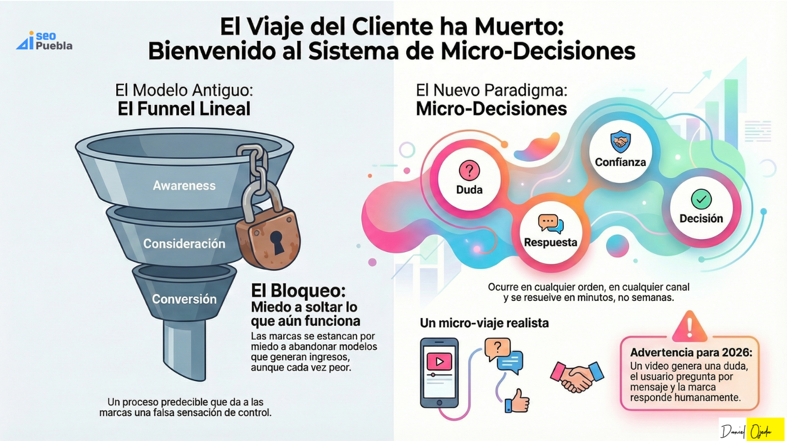 Evolución del customer journey hacia micro-momentos de decisión