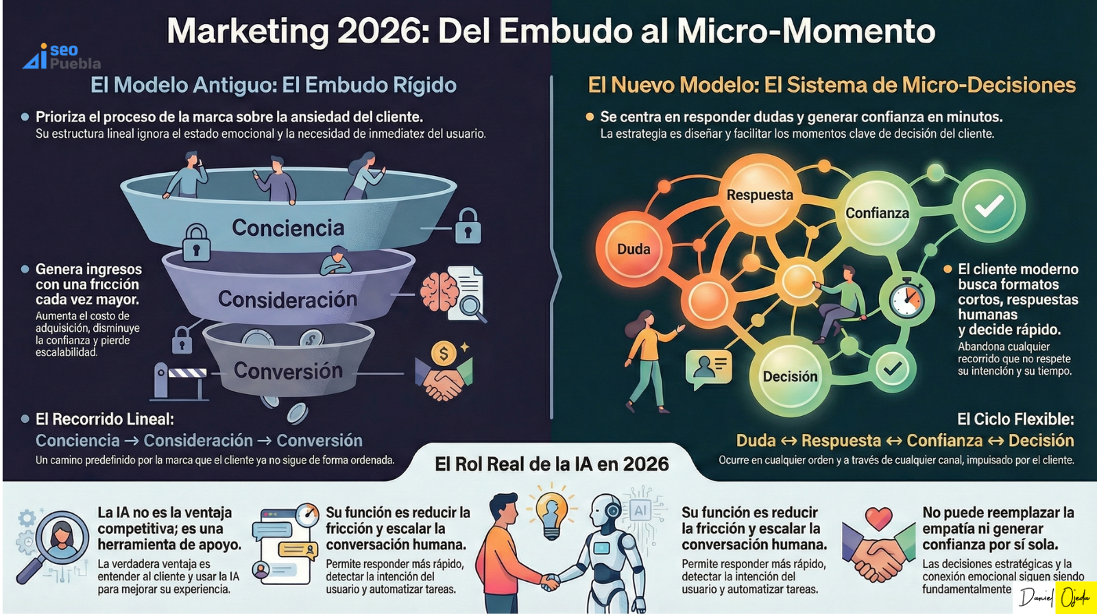 Marketing digital 2026: del embudo tradicional a los micro-momentos de decisión