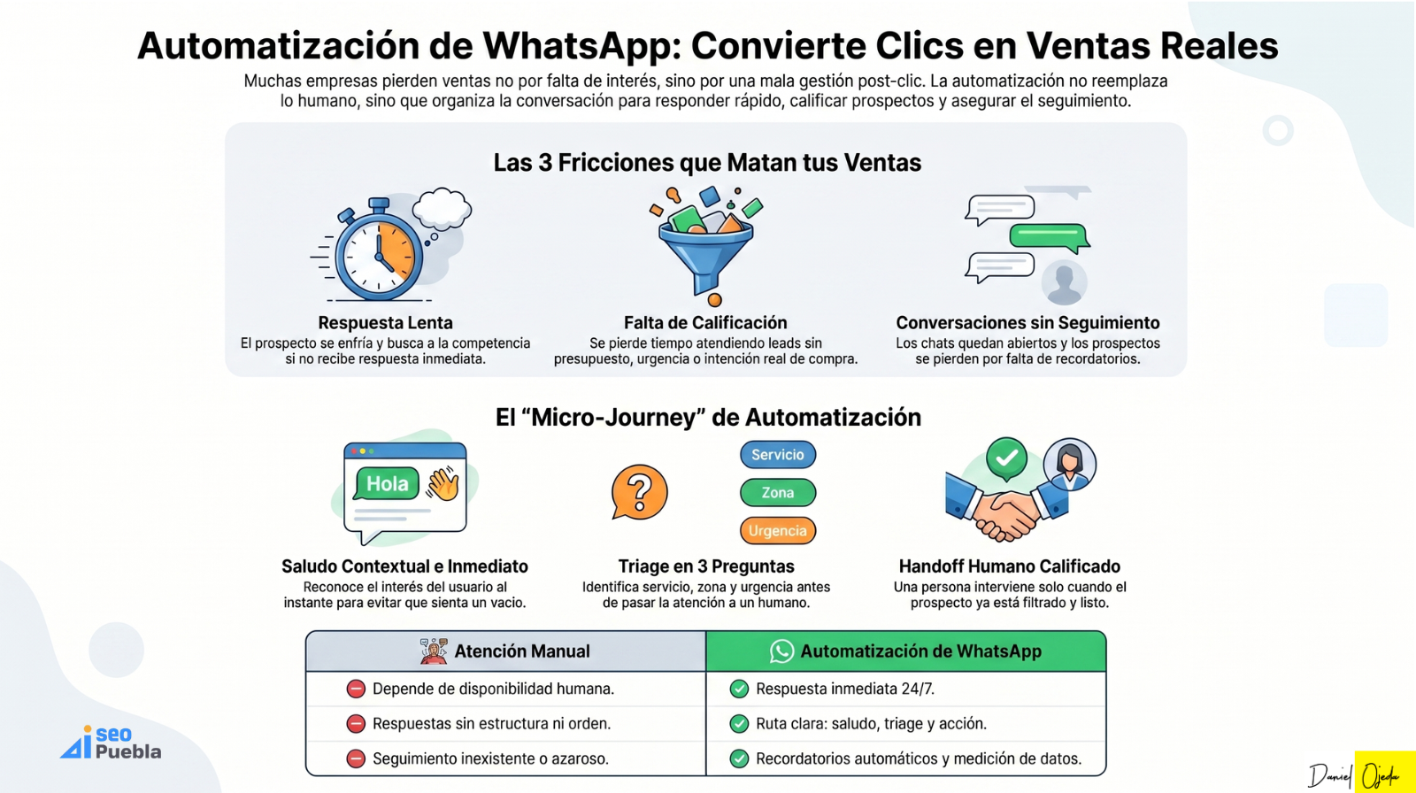 Infografía sobre chatbots con IA para responder, calificar prospectos y acelerar ventas