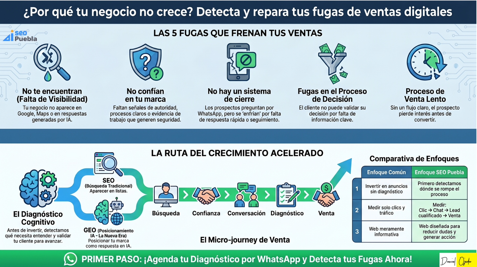Sistema de chatbots con IA para responder, calificar prospectos y acelerar ventas