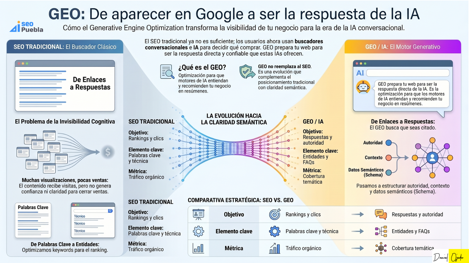 Infografía sobre GEO: posicionamiento en IA para que tu negocio aparezca como respuesta confiable